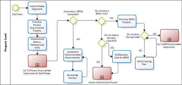 BPM O que é Business Process Management Gestão de Processos Empresariais